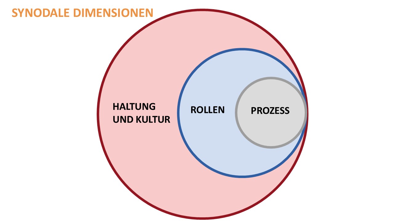 Synodale Dimensionen