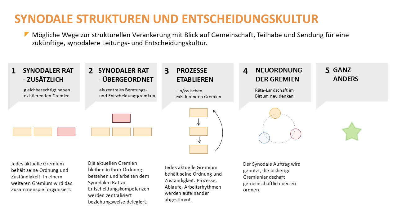 Synodale Strukturen und Entscheidungskultur